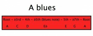 A blues scale notes
