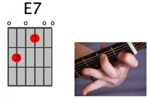 E Dominant 7 Chord Diagram